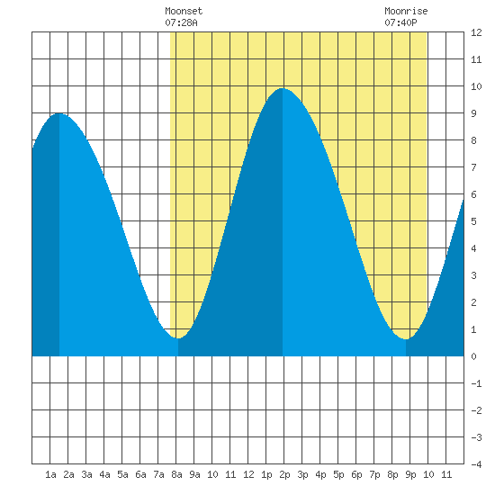 Apokak Creek Entrance tide chart for Thursday, April 10, 2025