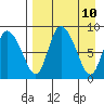 Apokak Creek Entrance tide chart for Thursday, April 10, 2025