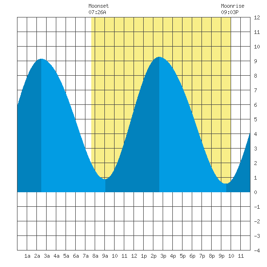 Apokak Creek Entrance tide chart for Friday, April 11, 2025