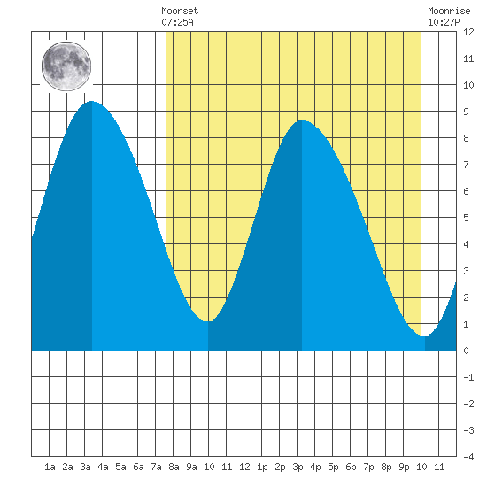 Apokak Creek Entrance tide chart for Saturday, April 12, 2025
