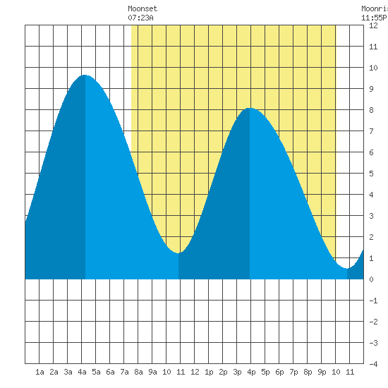 Apokak Creek Entrance tide chart for Sunday, April 13, 2025