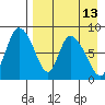 Apokak Creek Entrance tide chart for Sunday, April 13, 2025