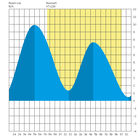 Apokak Creek Entrance tide chart for Monday, April 14, 2025