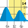 Apokak Creek Entrance tide chart for Monday, April 14, 2025