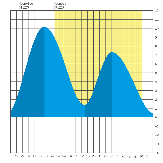 Apokak Creek Entrance tide chart for Tuesday, April 15, 2025