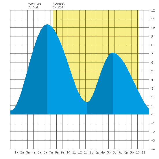 Apokak Creek Entrance tide chart for Wednesday, April 16, 2025