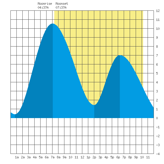 Apokak Creek Entrance tide chart for Thursday, April 17, 2025