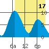 Apokak Creek Entrance tide chart for Thursday, April 17, 2025