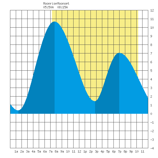 Apokak Creek Entrance tide chart for Friday, April 18, 2025