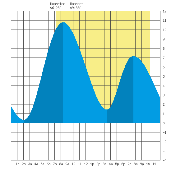 Apokak Creek Entrance tide chart for Saturday, April 19, 2025