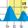 Apokak Creek Entrance tide chart for Saturday, April 19, 2025