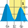 Apokak Creek Entrance tide chart for Tuesday, April 1, 2025