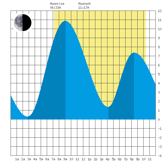Apokak Creek Entrance tide chart for Sunday, April 20, 2025