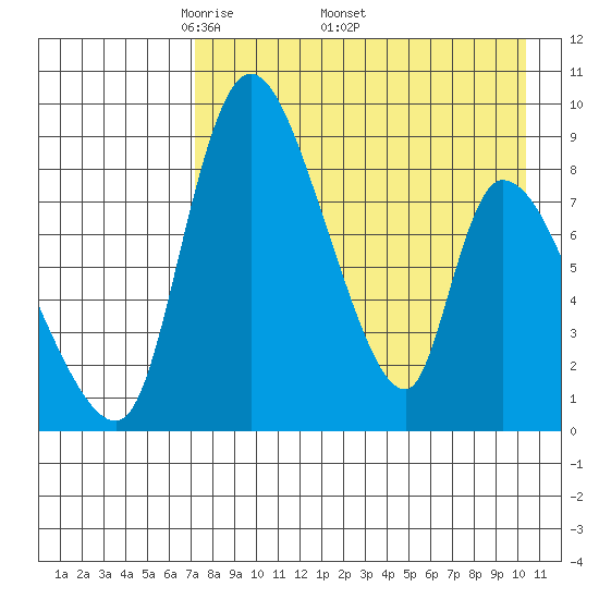 Apokak Creek Entrance tide chart for Monday, April 21, 2025