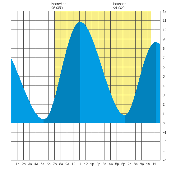 Apokak Creek Entrance tide chart for Wednesday, April 23, 2025