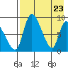 Apokak Creek Entrance tide chart for Wednesday, April 23, 2025