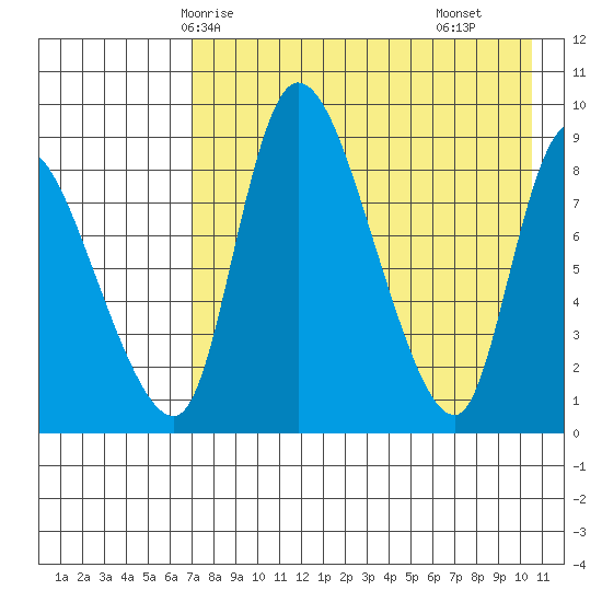 Apokak Creek Entrance tide chart for Thursday, April 24, 2025