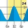 Apokak Creek Entrance tide chart for Thursday, April 24, 2025