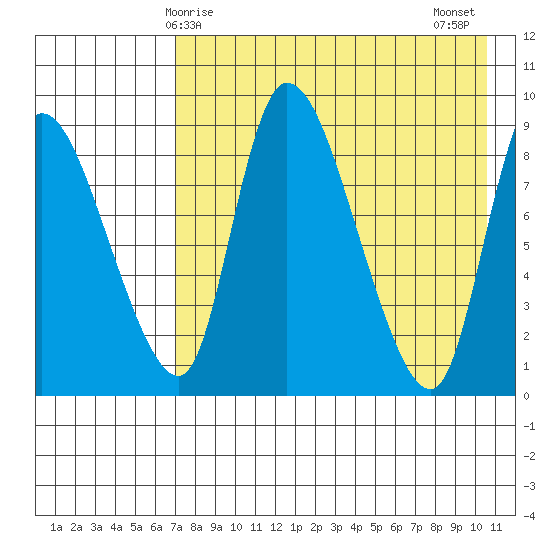 Apokak Creek Entrance tide chart for Friday, April 25, 2025