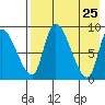 Apokak Creek Entrance tide chart for Friday, April 25, 2025