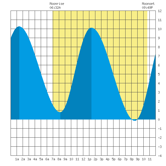 Apokak Creek Entrance tide chart for Saturday, April 26, 2025