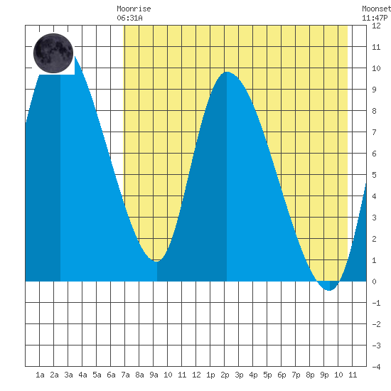 Apokak Creek Entrance tide chart for Sunday, April 27, 2025