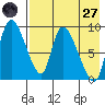 Apokak Creek Entrance tide chart for Sunday, April 27, 2025