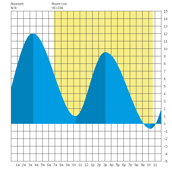 Apokak Creek Entrance tide chart for Monday, April 28, 2025