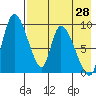 Apokak Creek Entrance tide chart for Monday, April 28, 2025