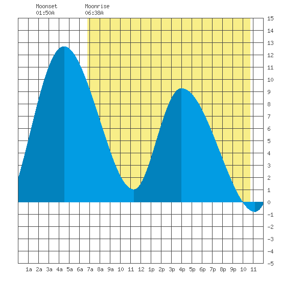 Apokak Creek Entrance tide chart for Tuesday, April 29, 2025