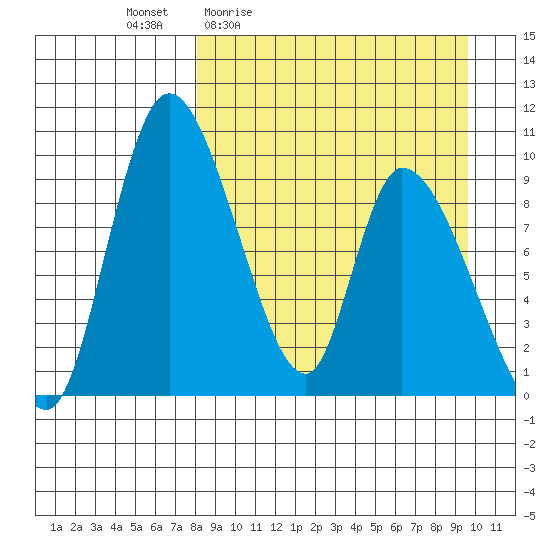 Apokak Creek Entrance tide chart for Wednesday, April 2, 2025