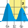 Apokak Creek Entrance tide chart for Wednesday, April 2, 2025