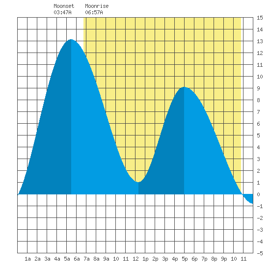 Apokak Creek Entrance tide chart for Wednesday, April 30, 2025