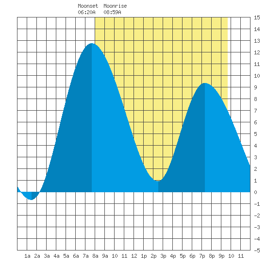 Apokak Creek Entrance tide chart for Thursday, April 3, 2025
