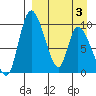 Apokak Creek Entrance tide chart for Thursday, April 3, 2025
