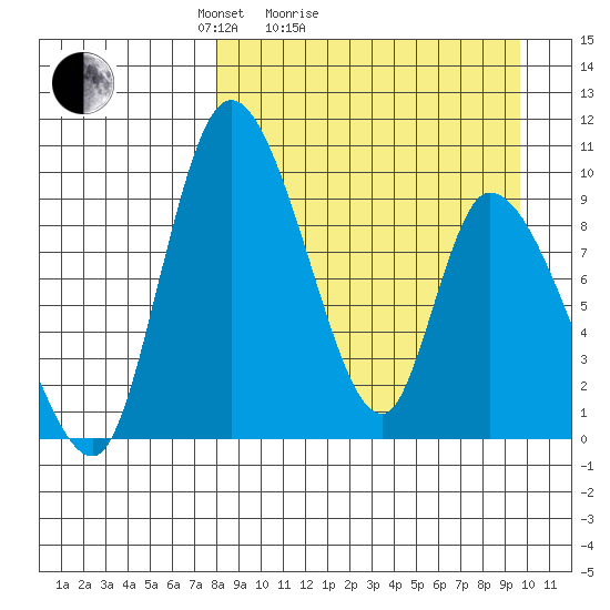 Apokak Creek Entrance tide chart for Friday, April 4, 2025