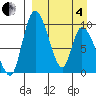 Apokak Creek Entrance tide chart for Friday, April 4, 2025