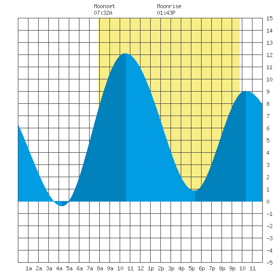 Apokak Creek Entrance tide chart for Sunday, April 6, 2025