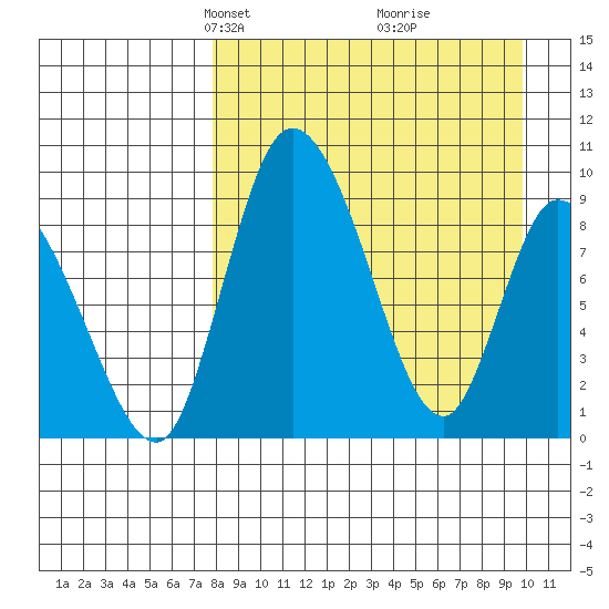 Apokak Creek Entrance tide chart for Monday, April 7, 2025