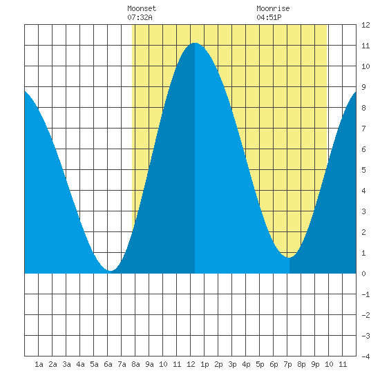 Apokak Creek Entrance tide chart for Tuesday, April 8, 2025