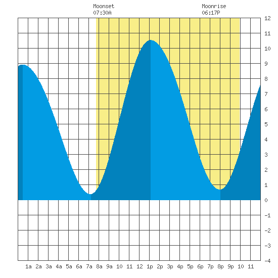 Apokak Creek Entrance tide chart for Wednesday, April 9, 2025