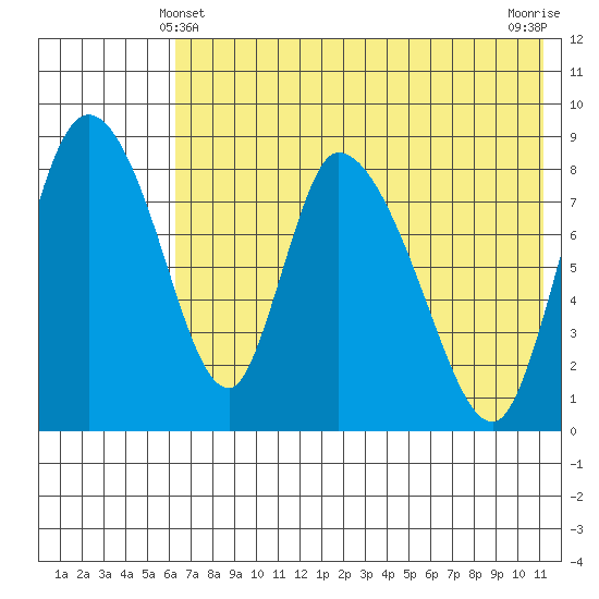 Apokak Creek Entrance tide chart for Saturday, May 10, 2025