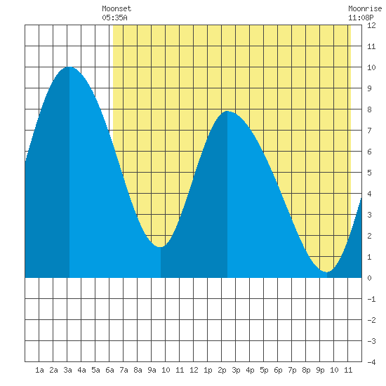 Apokak Creek Entrance tide chart for Sunday, May 11, 2025