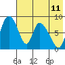 Apokak Creek Entrance tide chart for Sunday, May 11, 2025