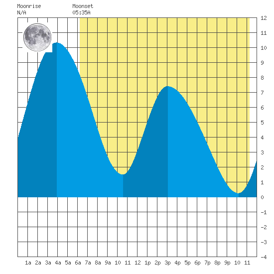 Apokak Creek Entrance tide chart for Monday, May 12, 2025