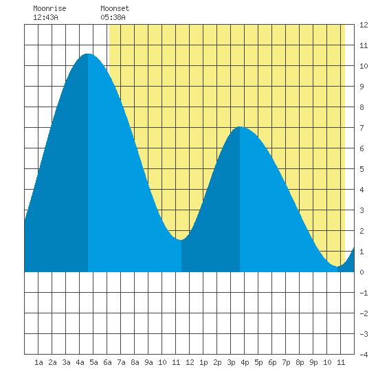 Apokak Creek Entrance tide chart for Tuesday, May 13, 2025