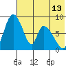 Apokak Creek Entrance tide chart for Tuesday, May 13, 2025