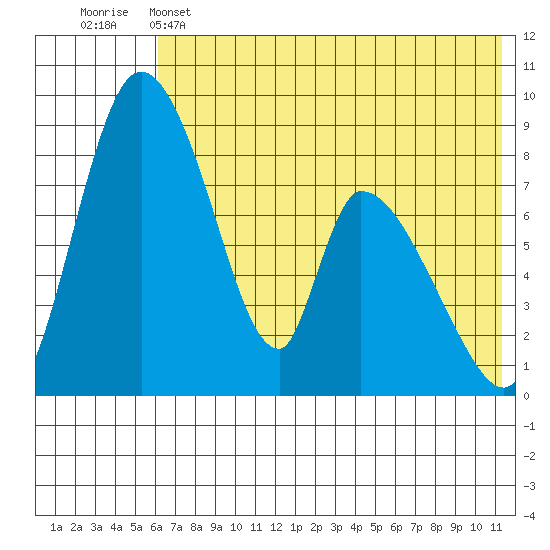 Apokak Creek Entrance tide chart for Wednesday, May 14, 2025