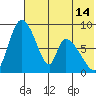 Apokak Creek Entrance tide chart for Wednesday, May 14, 2025