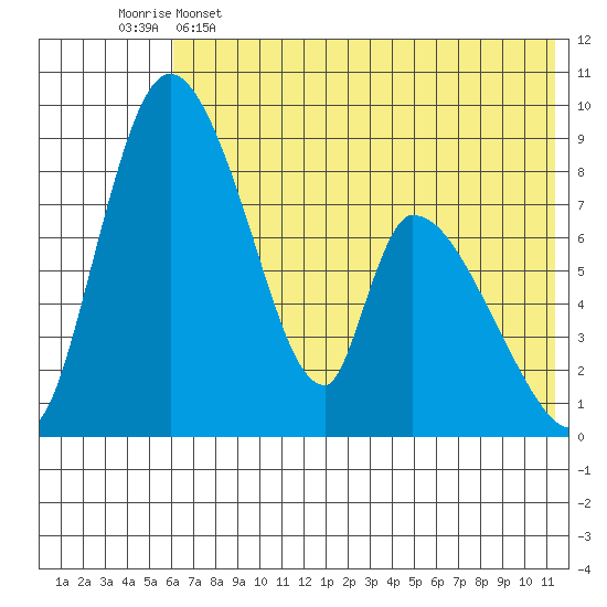 Apokak Creek Entrance tide chart for Thursday, May 15, 2025